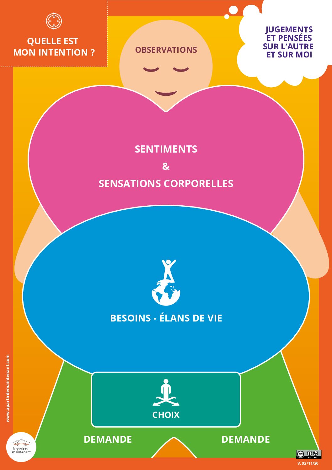 Jeu de Communication Non Violente (CNV)